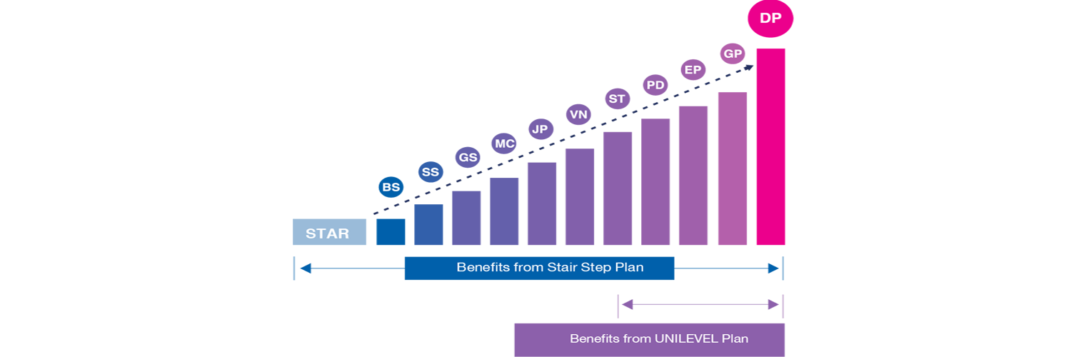 MLM Unilevel Plan